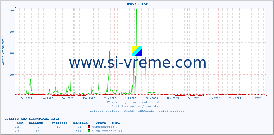  :: Drava - Borl :: temperature | flow | height :: last two years / one day.