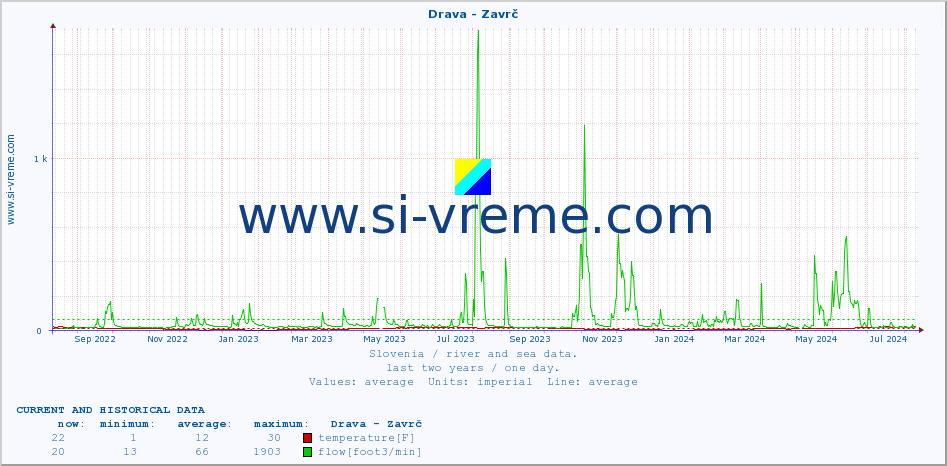  :: Drava - Zavrč :: temperature | flow | height :: last two years / one day.