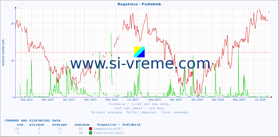  :: Rogatnica - Podlehnik :: temperature | flow | height :: last two years / one day.