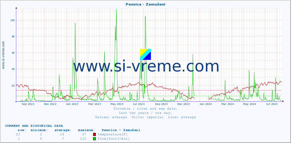  :: Pesnica - Zamušani :: temperature | flow | height :: last two years / one day.