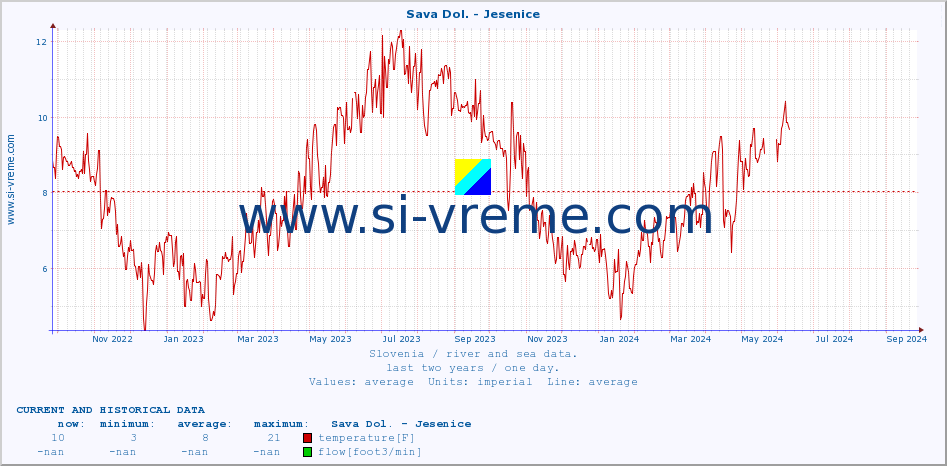  :: Sava Dol. - Jesenice :: temperature | flow | height :: last two years / one day.