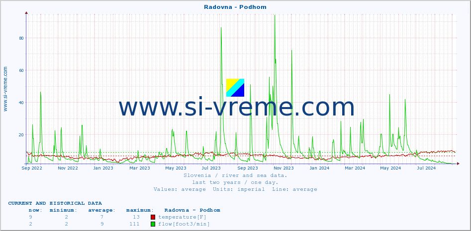  :: Radovna - Podhom :: temperature | flow | height :: last two years / one day.