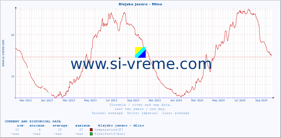  :: Blejsko jezero - Mlino :: temperature | flow | height :: last two years / one day.