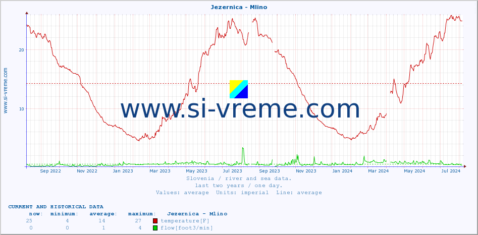  :: Jezernica - Mlino :: temperature | flow | height :: last two years / one day.