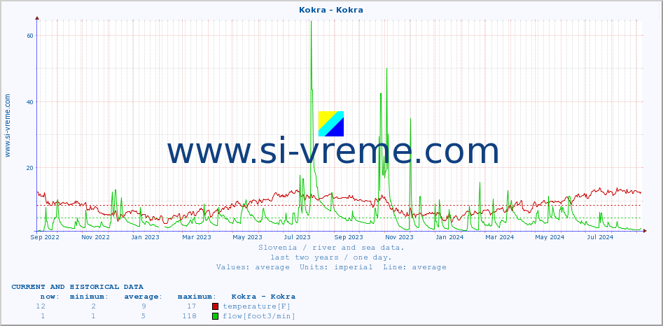  :: Kokra - Kokra :: temperature | flow | height :: last two years / one day.