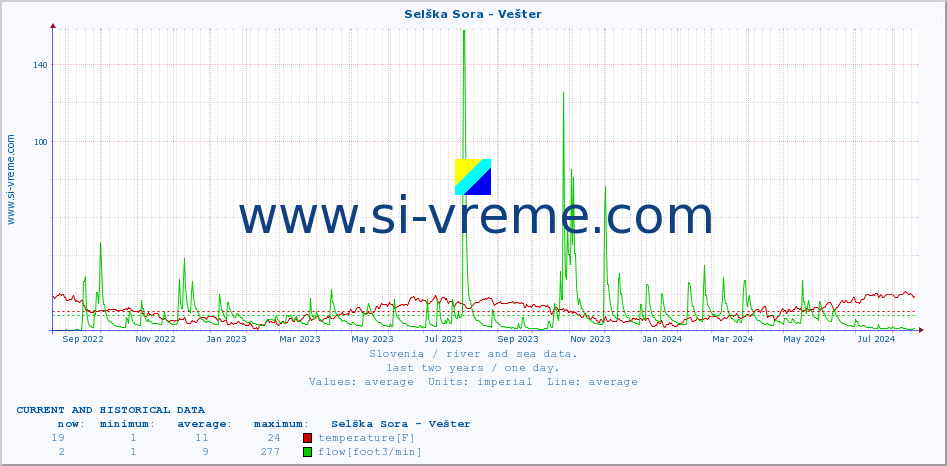  :: Selška Sora - Vešter :: temperature | flow | height :: last two years / one day.