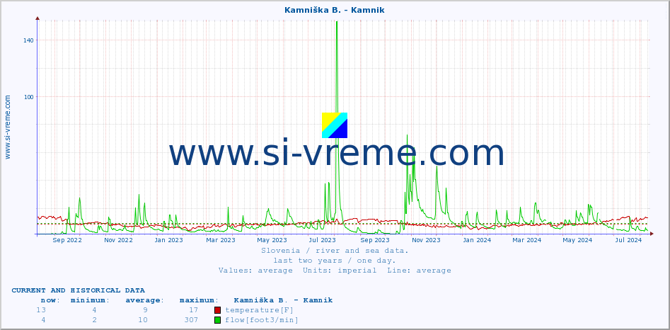  :: Kamniška B. - Kamnik :: temperature | flow | height :: last two years / one day.