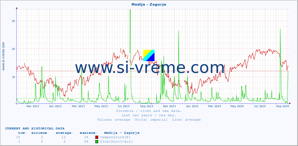  :: Medija - Zagorje :: temperature | flow | height :: last two years / one day.