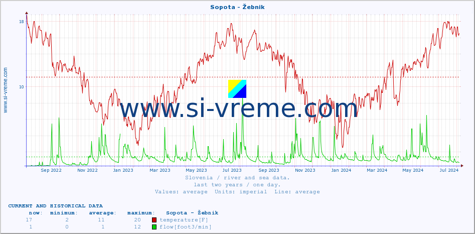  :: Sopota - Žebnik :: temperature | flow | height :: last two years / one day.