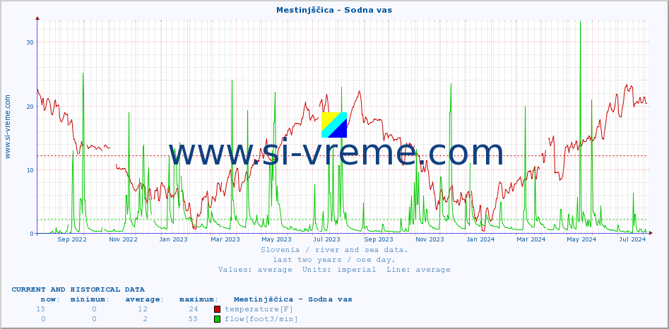  :: Mestinjščica - Sodna vas :: temperature | flow | height :: last two years / one day.