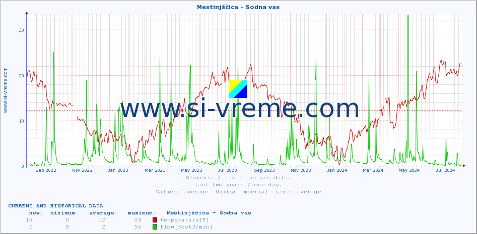  :: Mestinjščica - Sodna vas :: temperature | flow | height :: last two years / one day.