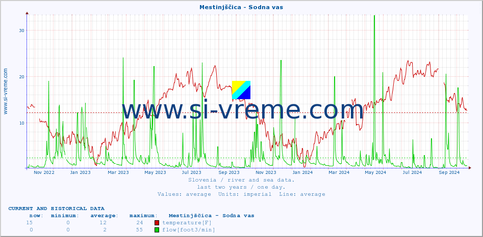  :: Mestinjščica - Sodna vas :: temperature | flow | height :: last two years / one day.