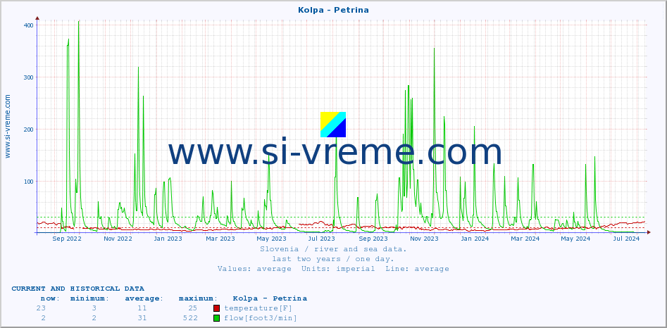  :: Kolpa - Petrina :: temperature | flow | height :: last two years / one day.