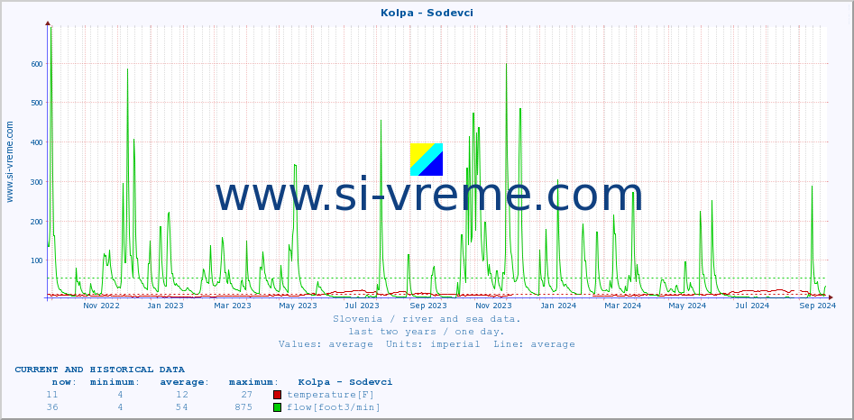  :: Kolpa - Sodevci :: temperature | flow | height :: last two years / one day.