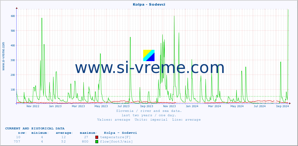  :: Kolpa - Sodevci :: temperature | flow | height :: last two years / one day.