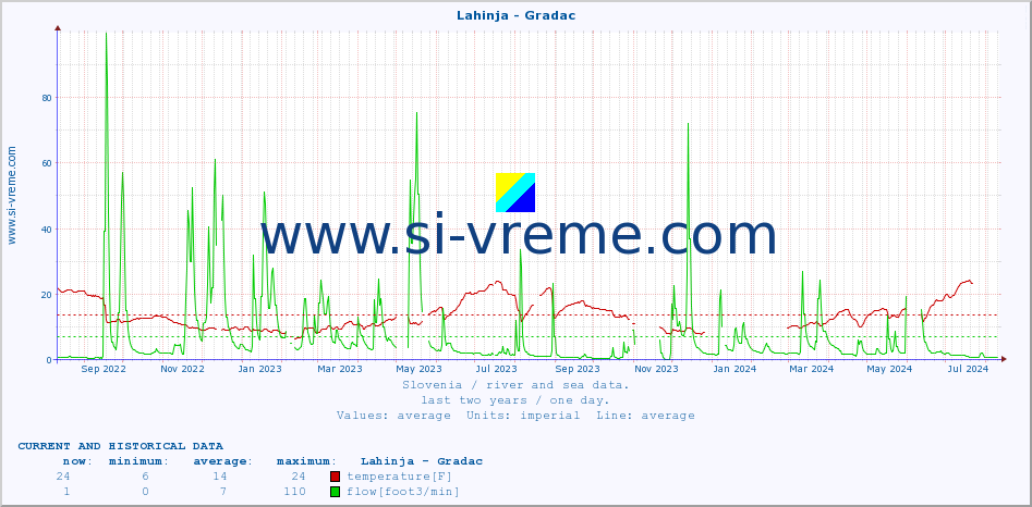  :: Lahinja - Gradac :: temperature | flow | height :: last two years / one day.