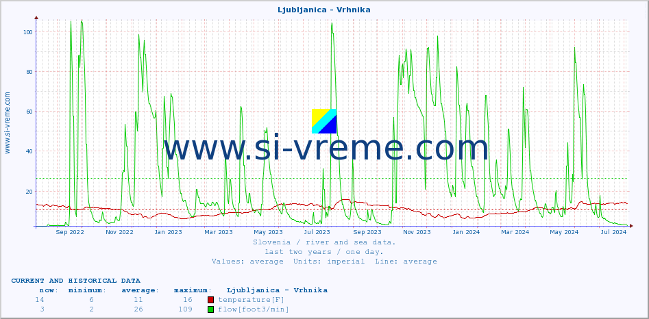  :: Ljubljanica - Vrhnika :: temperature | flow | height :: last two years / one day.