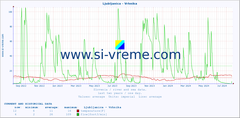  :: Ljubljanica - Vrhnika :: temperature | flow | height :: last two years / one day.