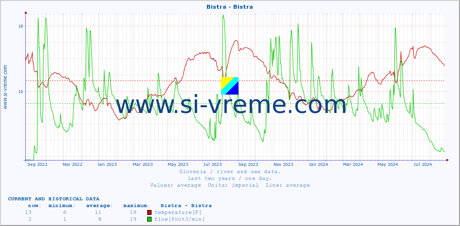  :: Bistra - Bistra :: temperature | flow | height :: last two years / one day.