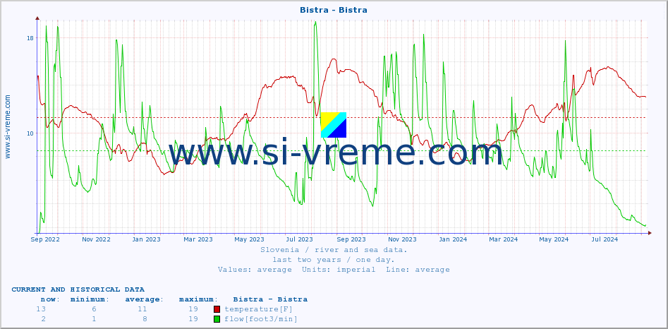  :: Bistra - Bistra :: temperature | flow | height :: last two years / one day.