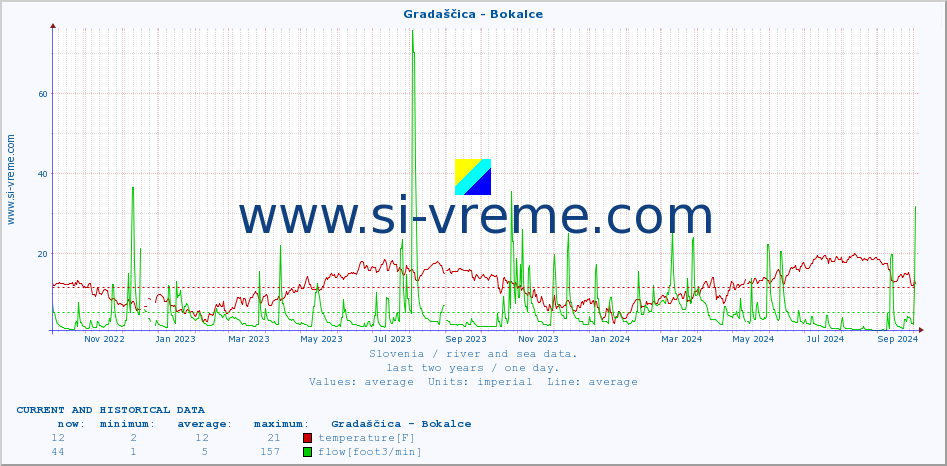  :: Gradaščica - Bokalce :: temperature | flow | height :: last two years / one day.