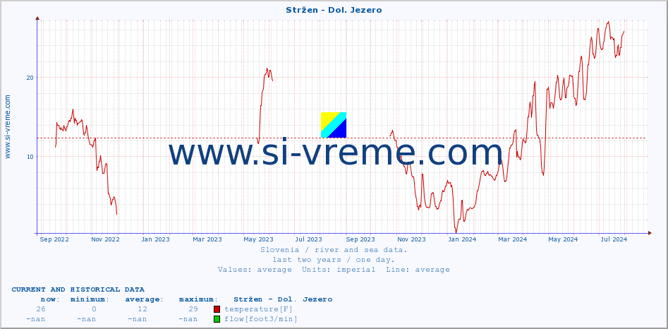  :: Stržen - Dol. Jezero :: temperature | flow | height :: last two years / one day.