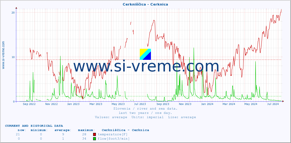  :: Cerkniščica - Cerknica :: temperature | flow | height :: last two years / one day.