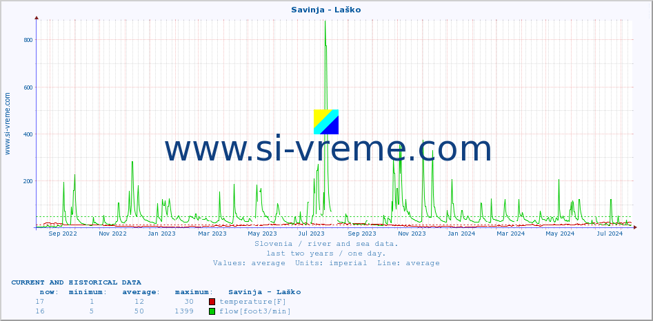  :: Savinja - Laško :: temperature | flow | height :: last two years / one day.