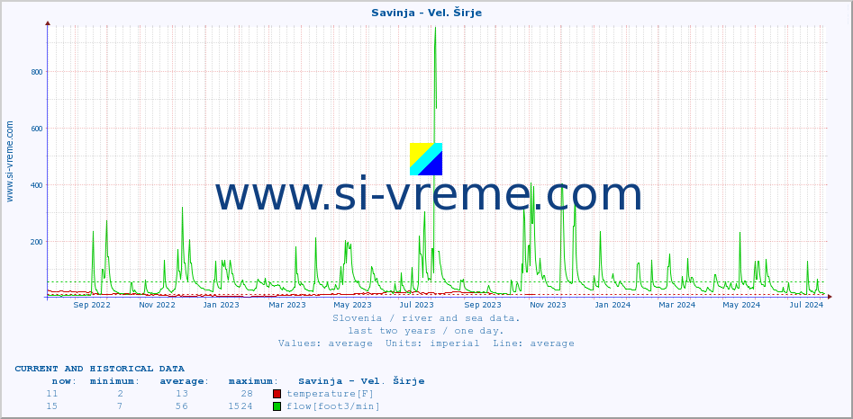  :: Savinja - Vel. Širje :: temperature | flow | height :: last two years / one day.