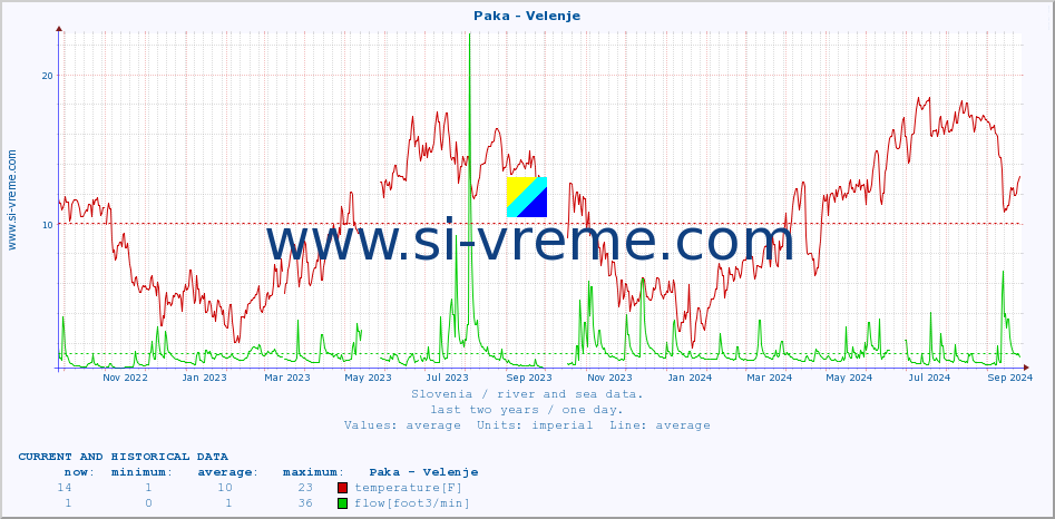  :: Paka - Velenje :: temperature | flow | height :: last two years / one day.