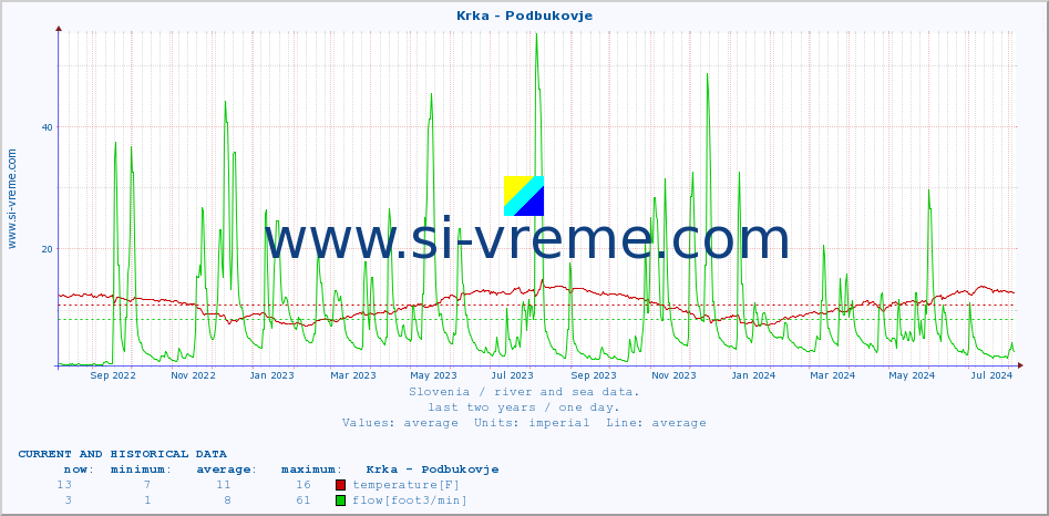  :: Krka - Podbukovje :: temperature | flow | height :: last two years / one day.