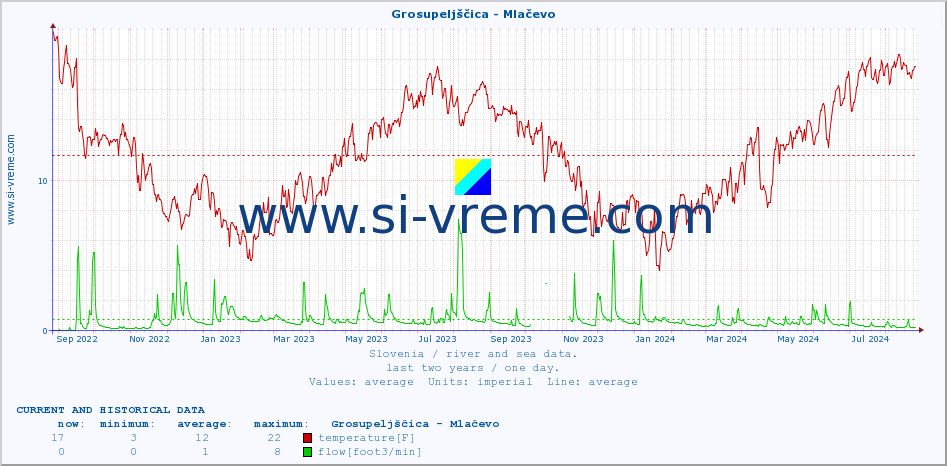  :: Grosupeljščica - Mlačevo :: temperature | flow | height :: last two years / one day.