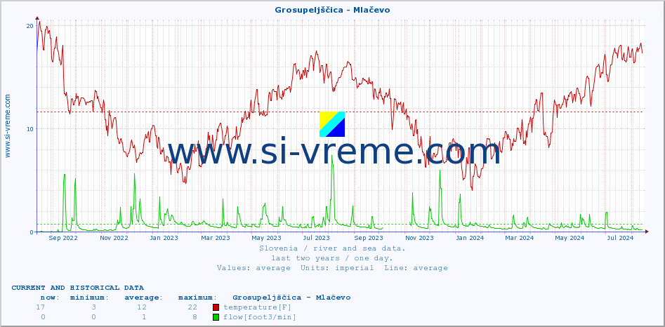  :: Grosupeljščica - Mlačevo :: temperature | flow | height :: last two years / one day.