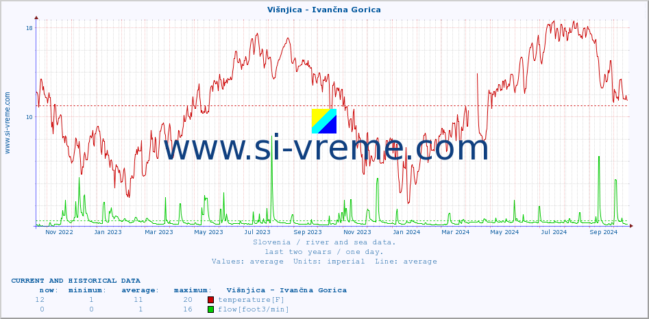  :: Višnjica - Ivančna Gorica :: temperature | flow | height :: last two years / one day.