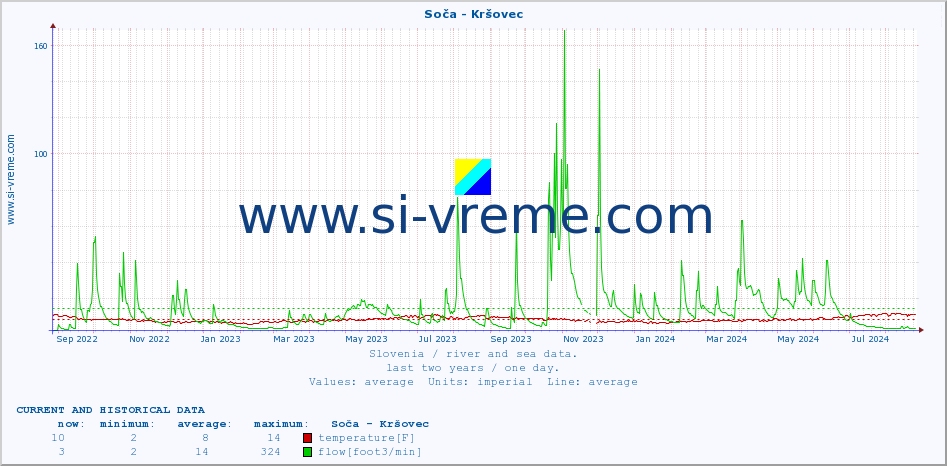  :: Soča - Kršovec :: temperature | flow | height :: last two years / one day.