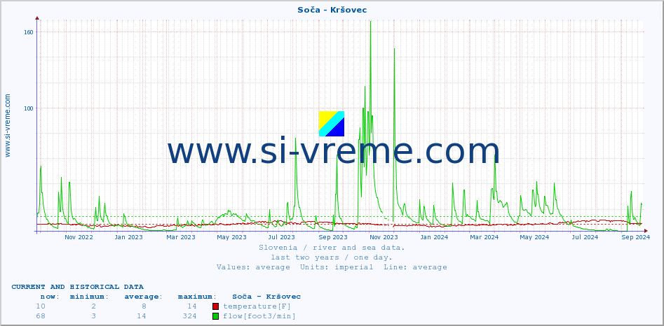  :: Soča - Kršovec :: temperature | flow | height :: last two years / one day.