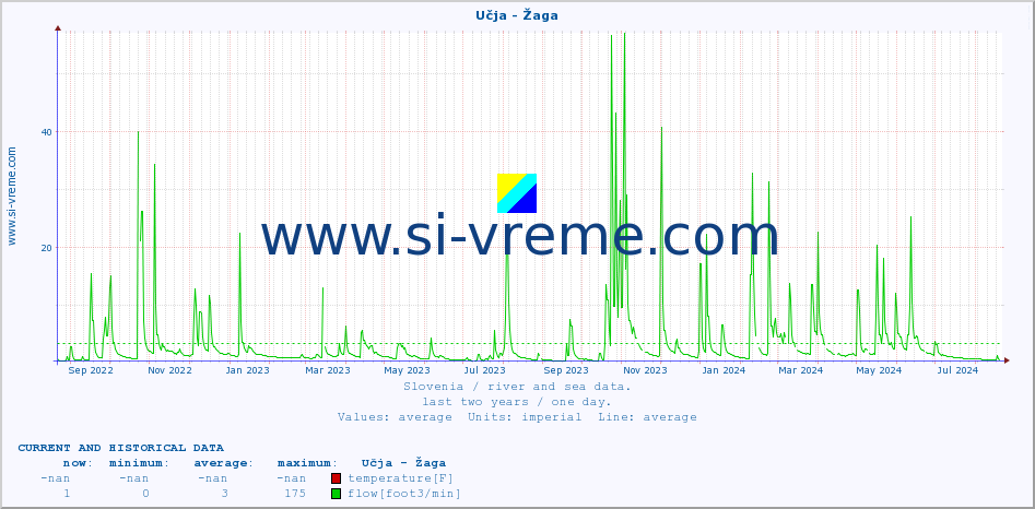  :: Učja - Žaga :: temperature | flow | height :: last two years / one day.