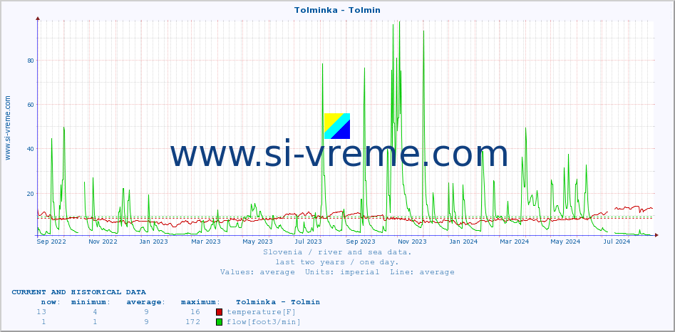  :: Tolminka - Tolmin :: temperature | flow | height :: last two years / one day.