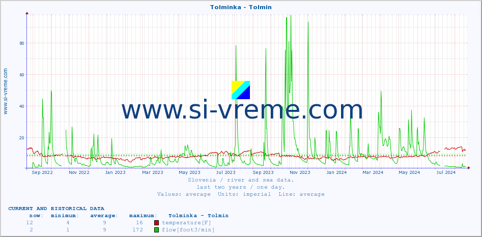  :: Tolminka - Tolmin :: temperature | flow | height :: last two years / one day.