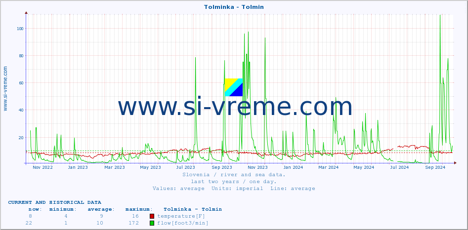  :: Tolminka - Tolmin :: temperature | flow | height :: last two years / one day.