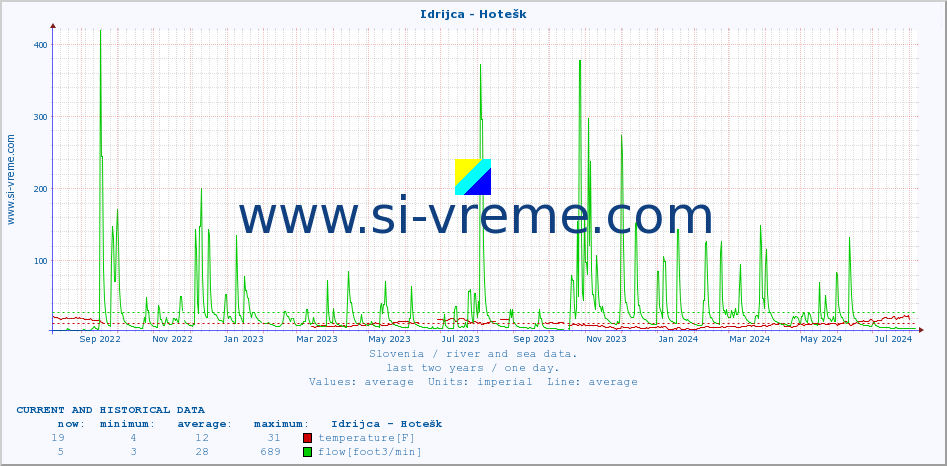  :: Idrijca - Hotešk :: temperature | flow | height :: last two years / one day.