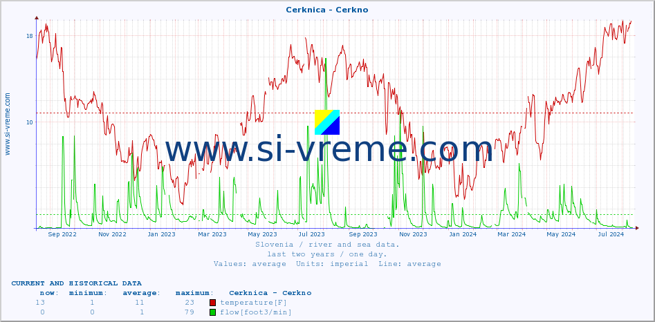  :: Cerknica - Cerkno :: temperature | flow | height :: last two years / one day.