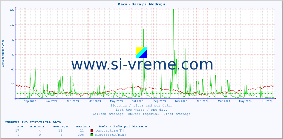  :: Bača - Bača pri Modreju :: temperature | flow | height :: last two years / one day.