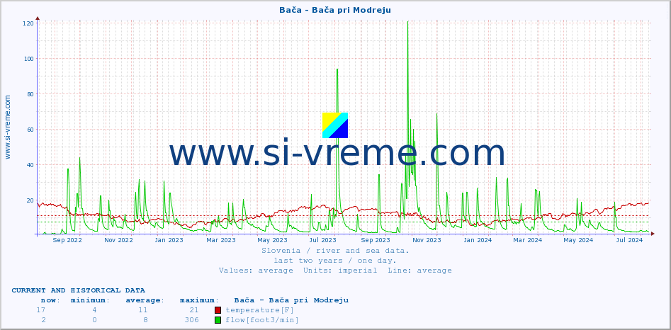 :: Bača - Bača pri Modreju :: temperature | flow | height :: last two years / one day.
