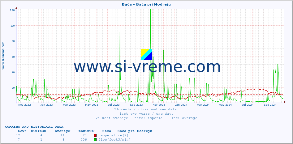  :: Bača - Bača pri Modreju :: temperature | flow | height :: last two years / one day.