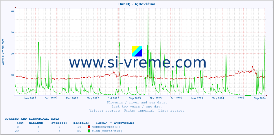  :: Hubelj - Ajdovščina :: temperature | flow | height :: last two years / one day.