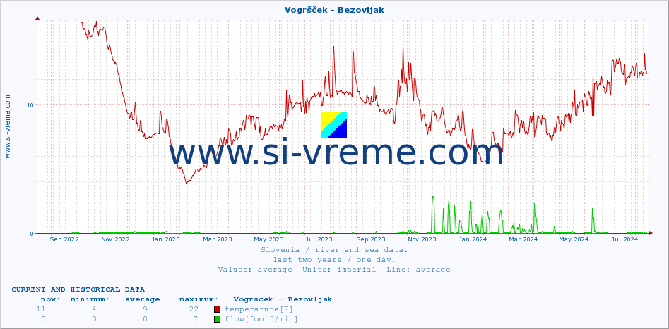  :: Vogršček - Bezovljak :: temperature | flow | height :: last two years / one day.