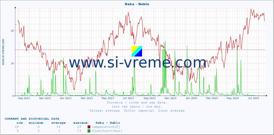  :: Reka - Neblo :: temperature | flow | height :: last two years / one day.