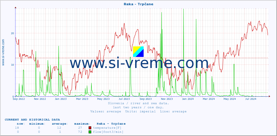  :: Reka - Trpčane :: temperature | flow | height :: last two years / one day.