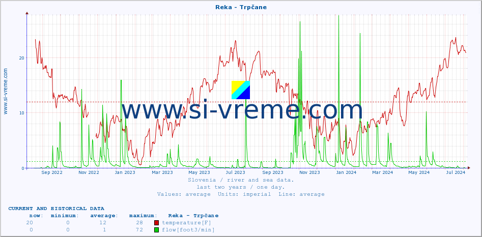  :: Reka - Trpčane :: temperature | flow | height :: last two years / one day.